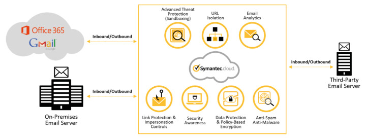 Symantec E-Mail Security.cloud Funktionsweise