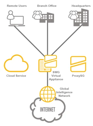 Funktionsweise Symantec Web Gateway