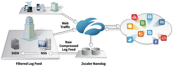 Zscaler Nanolog Streaming Service Funktionsweise