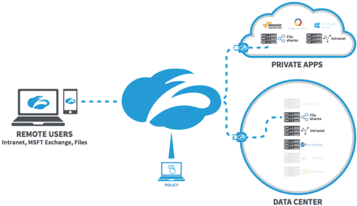 Zscaler Private Access Funktionsweise