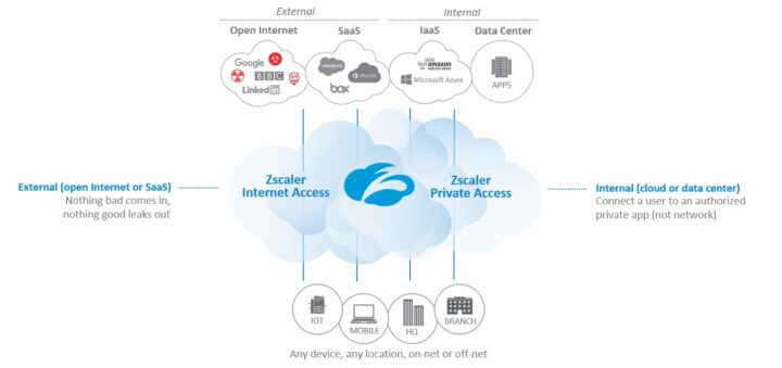 Zscaler Access