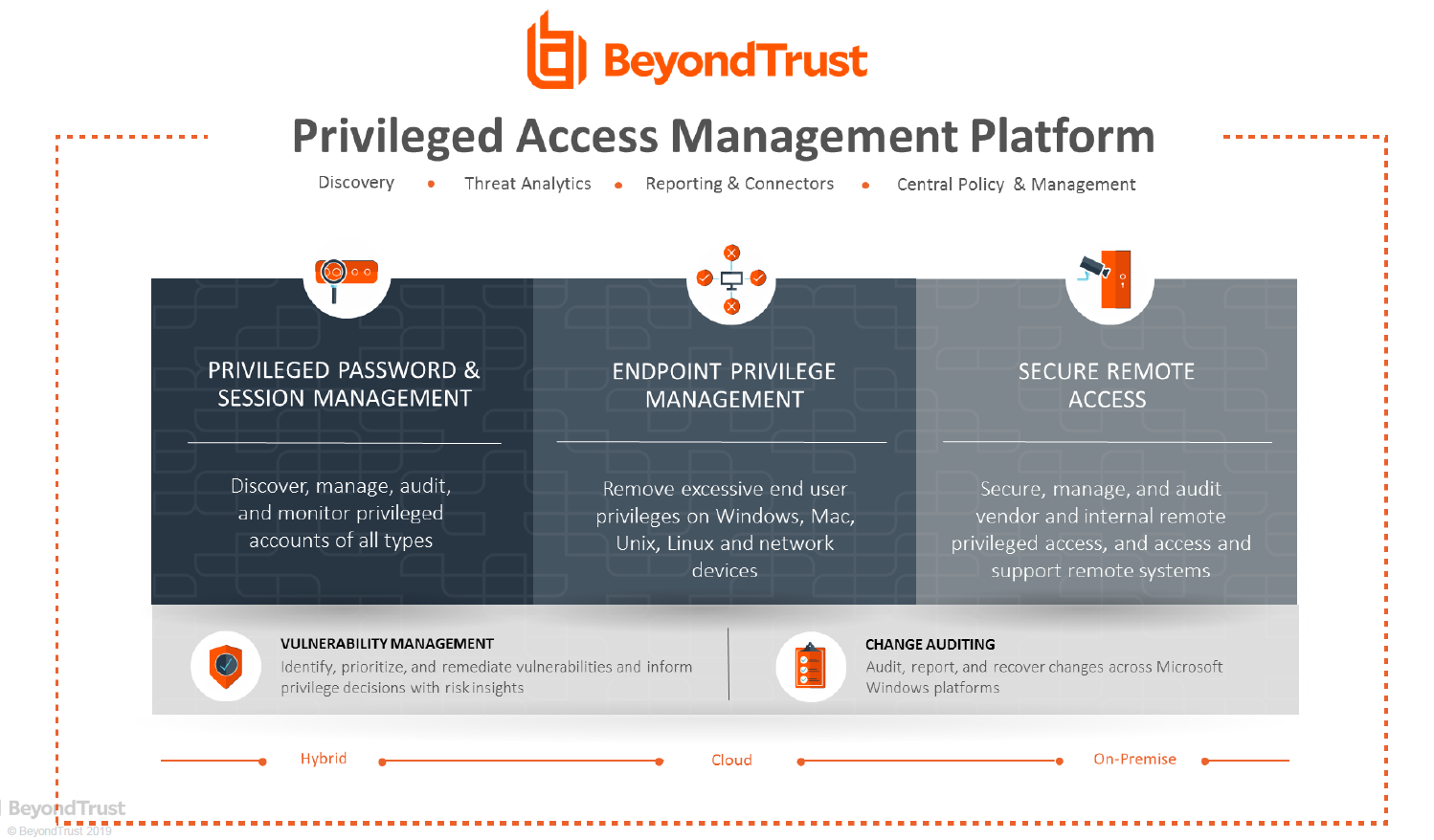 Beyondtrust Privileged Access Management Pam 