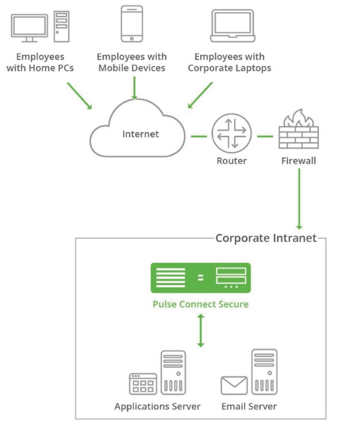 Remote Access inar Zscaler Pulse Secure AVANTEC