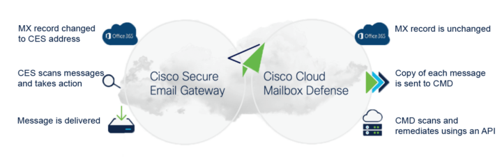 Secure Email Gateway vs. CESS