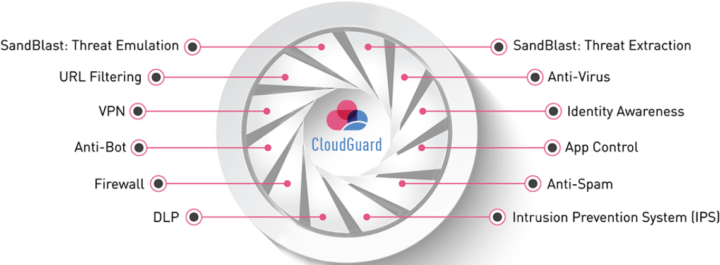 Cloudguard Complete Security Architecture