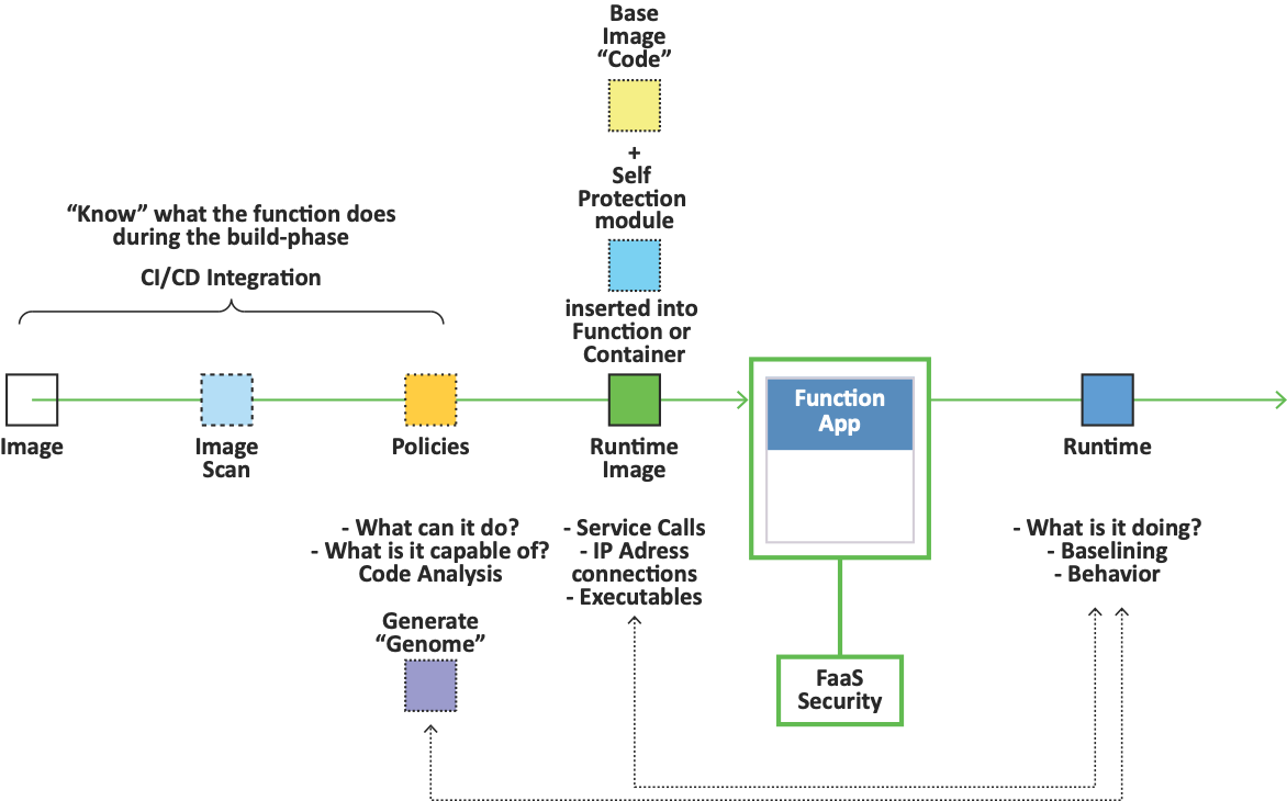 Cloudguard Serverless Security