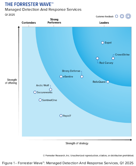 Unabhängige Bewertung der CrowdStrike Falcon-Plattform 2025