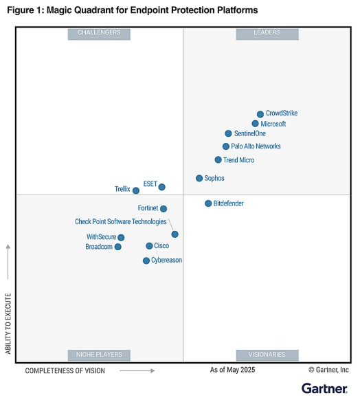 Gartner Magic Quadrant for Enpoint Protection Platforms 2025