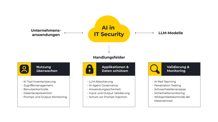 AI in IT-Security
