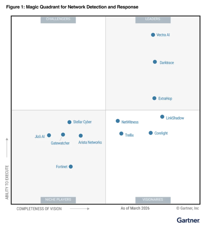 Gartner Magic Quadrant fuer Network Detection Response 2026