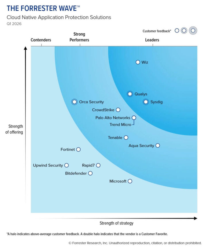 Diagramm der Forrester Wave für Cloud Native Application Protection Solutions (Q1 2026), das Wiz als Leader mit der höchsten Bewertung für Angebotsstärke und Strategie zeigt.