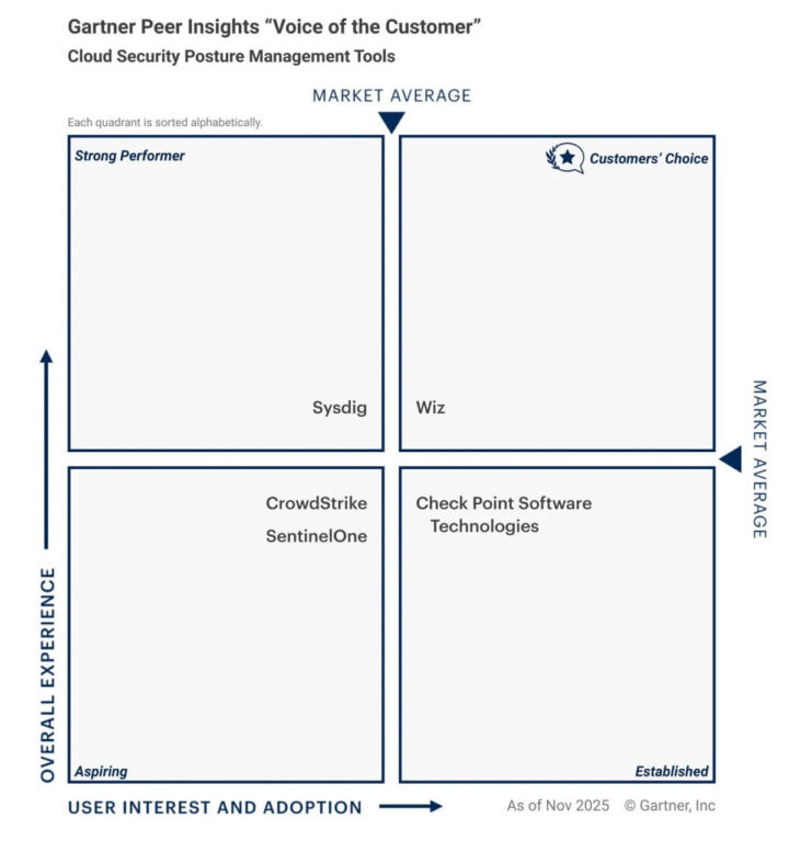 Gartner Peer Insights Voice of the Customer für Cloud Security Posture Management Tools: Wiz ist als Customers' Choice im oberen rechten Quadranten positioniert.