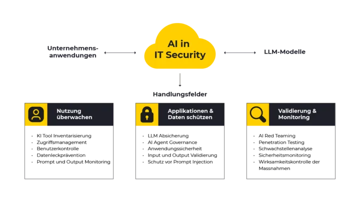 AI in IT-Security