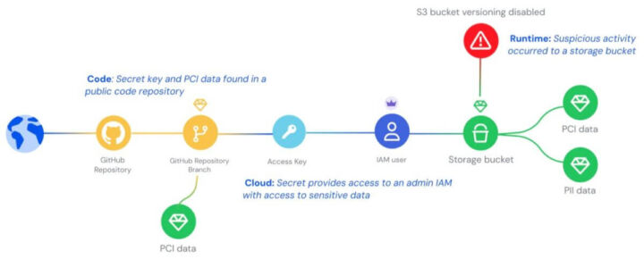 Wiz Security Graph zur Priorisierung von Cloud-Risiken