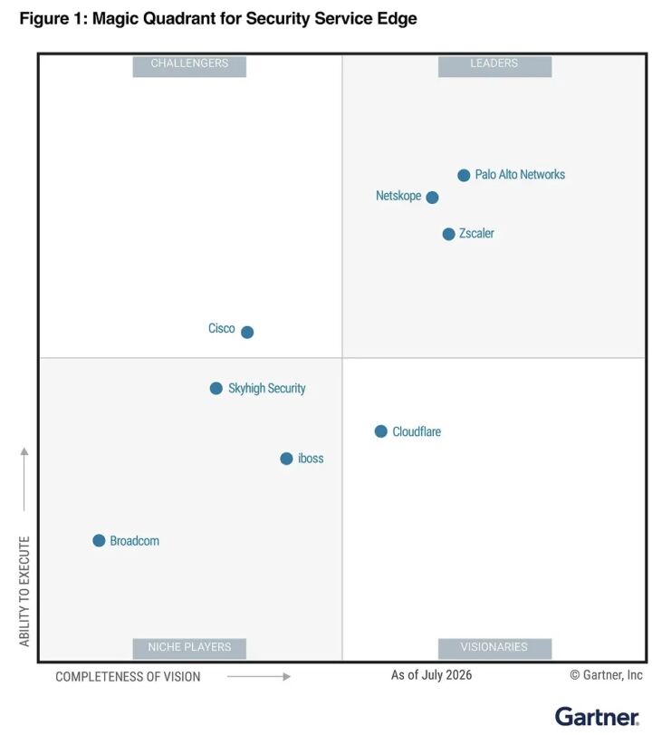 Gartner Zscaler SSE
