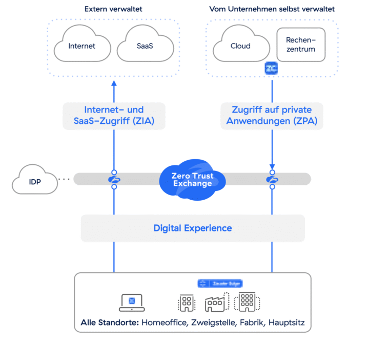 Zscaler SSE: ZIA, ZPA, ZDX