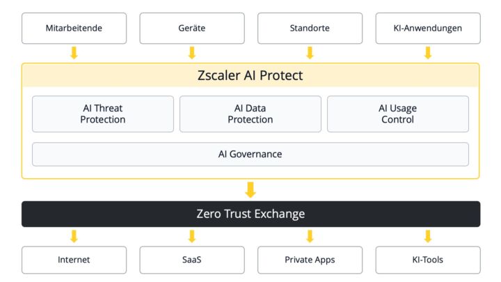 Zscaler AI